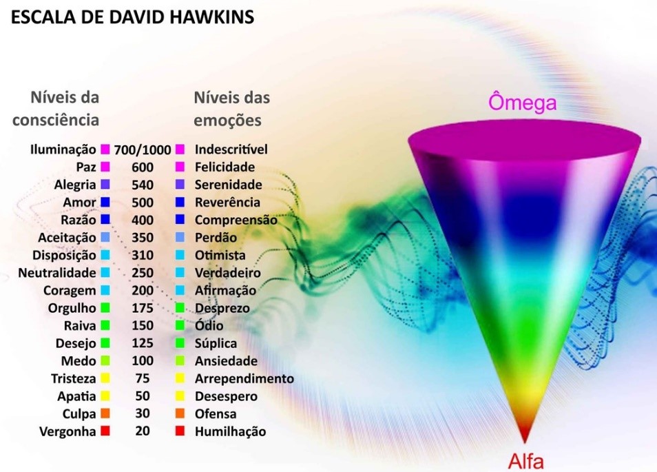 Escala De Emoções Dr David Hawkins Dra Fernanda Ferreira 1030